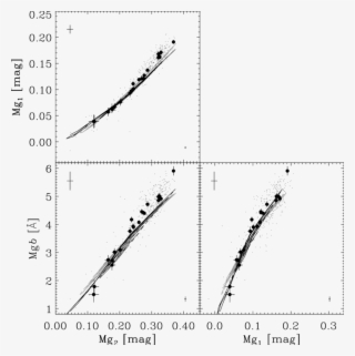 Index Versus Index Plots For The Three Mg Indices In #6999651