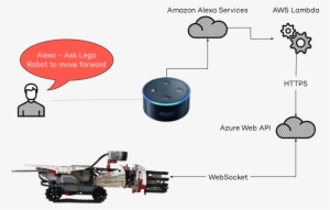 Architecture - Alexa Voice Service Architecture #705850