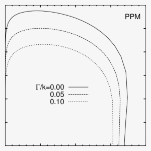 The Contour Plots For The Instabillity Growth Rate - Diagram #708285