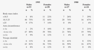 Body Mass Index, Arm Circumference And Triceps Skinfold #7000114