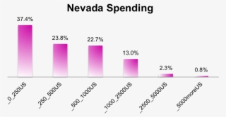Self-reported Burner Spending In Nevada #7000926 Self-reported Burner Spending In Nevada #7000926