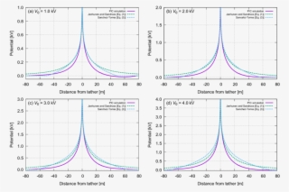 Electrostatic Potential Structure Around The Tether #7002972