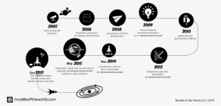 Timeline De Models Of The World Corporation #7003028