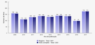 Dissertações Por Anos De Publicação Figure #7006949