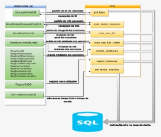Esquema De Comunicação Unityscript > Php > Base De #7006989