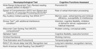 Neuropsychological Tests Administered And Cognitive #7011046