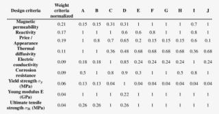 Design Criteria And Values For Candidate Materials #7014750