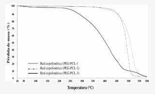 Espectros Ftir De Las Redes Copoliméricas De Pcl Peg #7017596