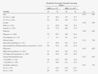 Demographic Characteristics And Borderline Personality #7017790
