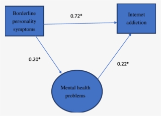 The Path Estimated Coefficients Of The Model Of Borderline #7018205