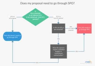 Does My Proposal Need To Go Through Spo #7019003