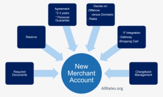 High-risk Merchant Account Payment Processing #7019598