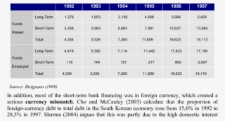 Foreign Funds Raised And Employed By Merchant Banks #7019752