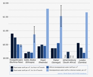 Water Tariffs In 7 Sub-saharan Cities #7020852