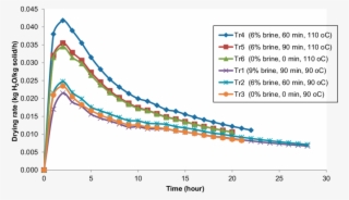 Effect Of Treatments On Drying Rate Versus Drying Time #7021075