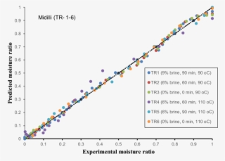 Variations In The Predicted And Experimental Mrs For #7021699