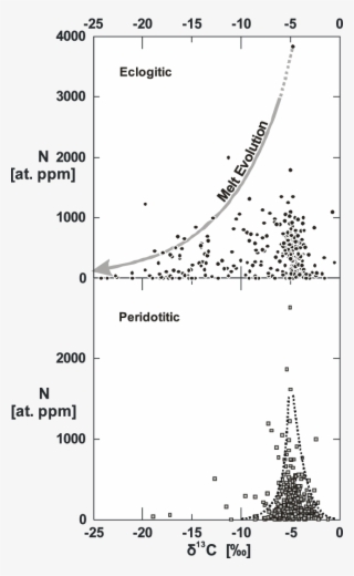 Co-variations Between Nitrogen Content And Carbon Isotopic #7022649