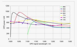 Typical Output Power From The Opo Pumped At Different #7025566 Typical Output Power From The Opo Pumped At Different #7025566