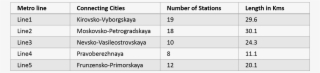 Table For St Petersburg Metro #7025573