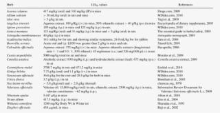 Median Lethal Dose Values Of Some Of The Herbs #7030039