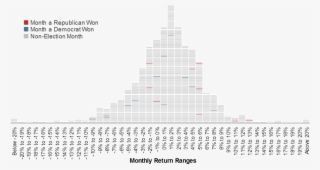 Presidential Elections And The Stock Market #7030397