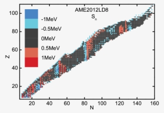The Distribution Of The Residues Of The Neutron Separation #7034635
