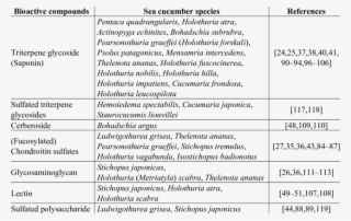 Medicinally Important Bioactives In Different Species #7037237