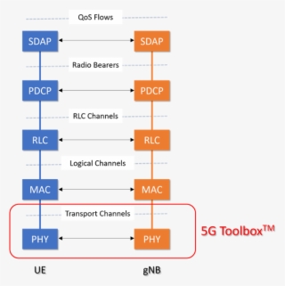 5g Toolbox™ Supports The 5g Nr Physical Layer, Including #7037578