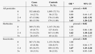 Effect Of Exposure To Multiple Pesticides By Pesticide #7039162