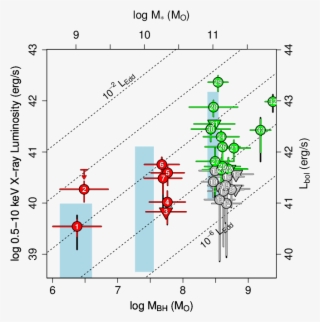 X Ray Luminosity Versus Black Hole Mass M Bh (evaluated #7039381