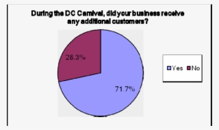 Additional Customers Received During The Carnival In #7039703