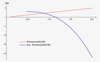 Black Hole Masses As A Function Of Horizon Radius R #7039761
