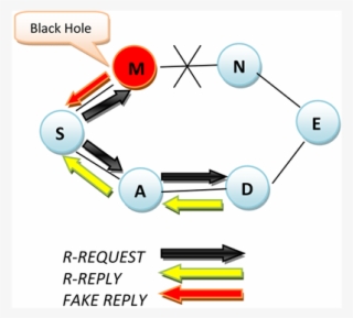 Black Hole Attack #7039814