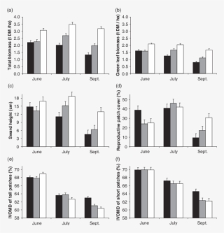 Evolution Of Herbage Biomass And Quality Over The Grazing #7041799