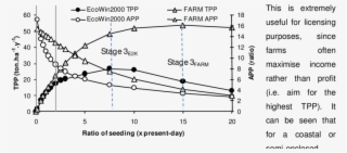 Impacts Of Different Mussel Stocking Densities On Total #7041865