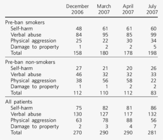 Violent Incidents In Pre Ban Smokers And Non Smokers #7043336
