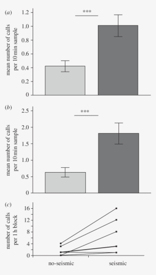 Comparison Of Blue Whale Call Production On Days With #7049489