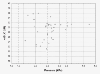 The Distribution Of Attenuation Versus Clamping Pressure #7049556