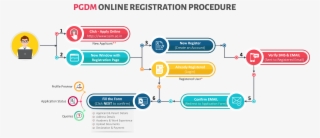 How To Apply Online For Ssim #7052946