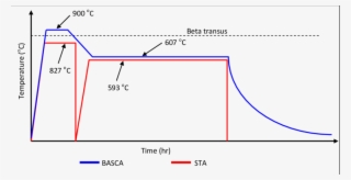 Processing Schedules For The Ti-5553 Plates Subjected #7054525