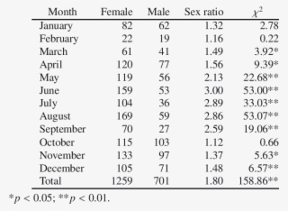 Numbers Of Female And Male Swordfish Collected In The #7060838