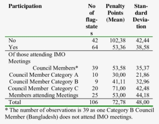 Compliance & Active Participation In The Imo #7062248