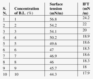 Surface Tension And Interfacial Tension Of Black Liquor #7063084