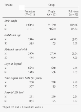 Descriptive Statistics For Premature #7069064