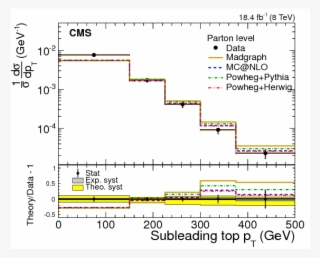 Measurement Of The $ \mathrm{ T \bar{t} } $ Production #7069388