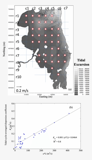 Simulated Depth-average Tidal Residual Current Vectors #7069452