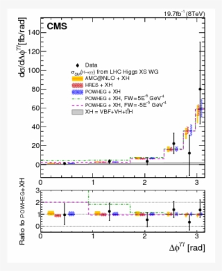 Measurement Of Differential Cross Sections For Higgs #7069769