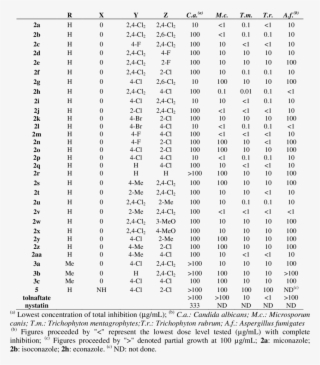 In Vitro Antifungal Activity Of Miconazole And Analogues #7071403