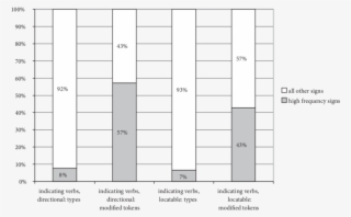 Proportion Of Indicating Signs That Are Modified , #7071582