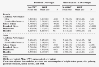 Comparison Of Psychological Factors Between Perceived #7074097